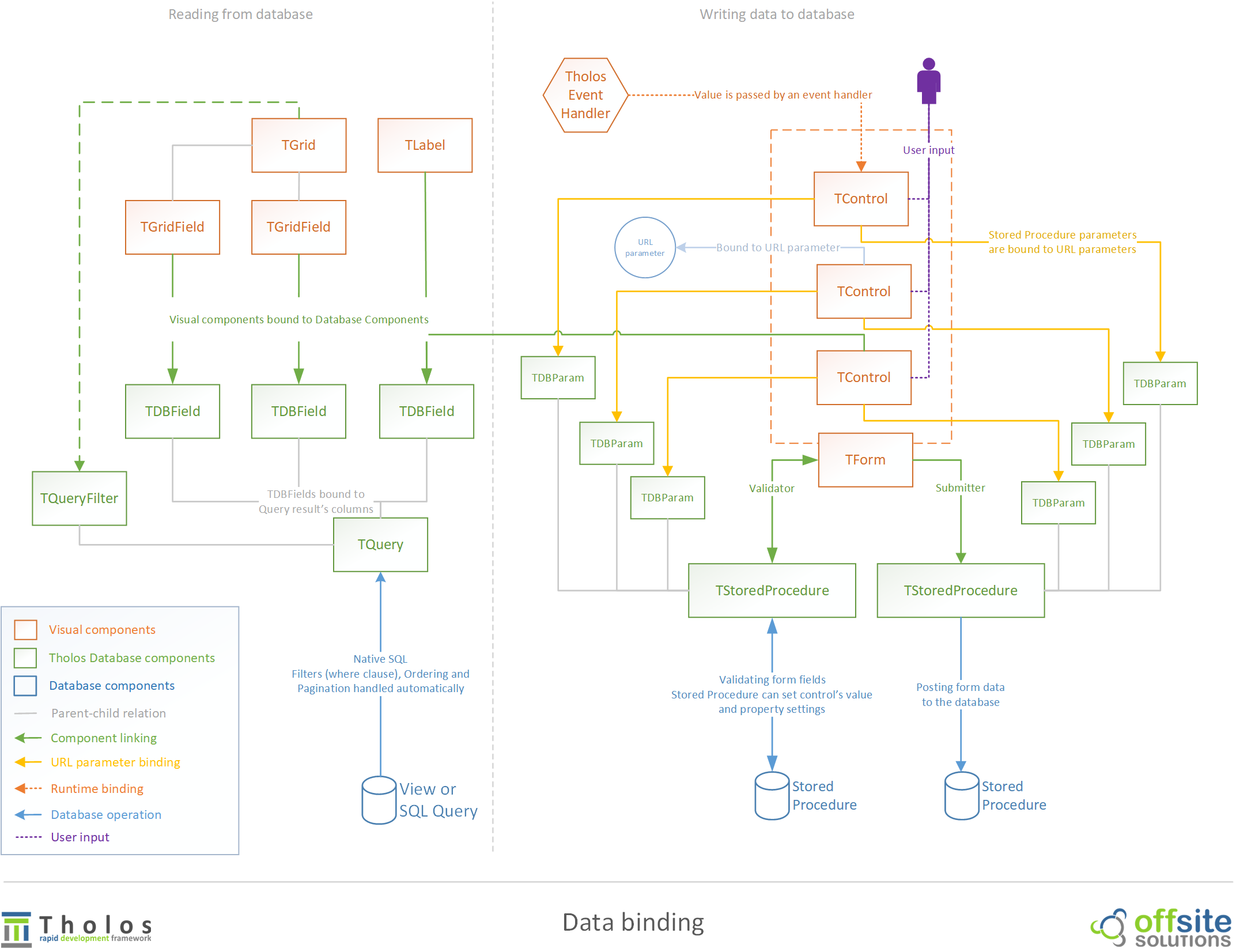 Tholos Data Binding